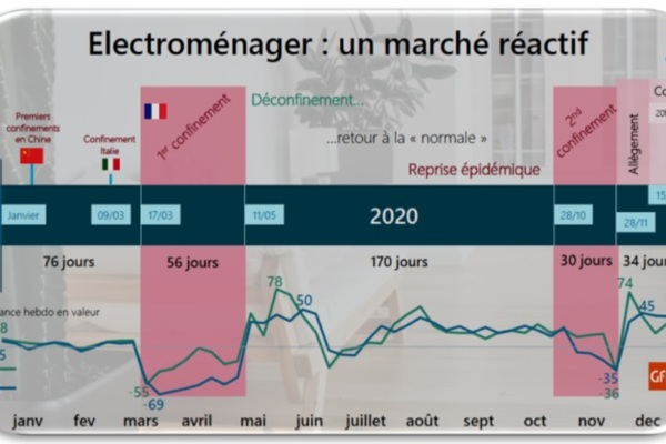 Électroménager : le bon (et logique) effet des confinements 